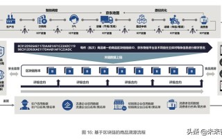 区块链技术在物流行业的应用