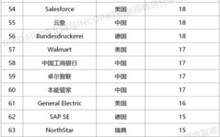 区块链公司排行榜TOP5