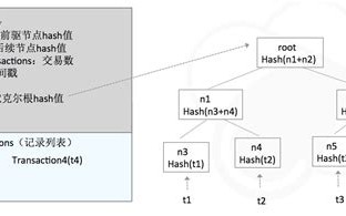 区块链存储的关键技术