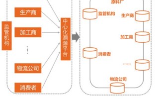 区块链农产品溯源系统