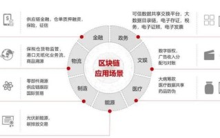 区块链技术内涵和应用