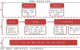 区块链技术在军民融合