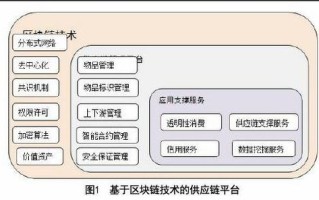 区块链技术在供应链上的实际应用