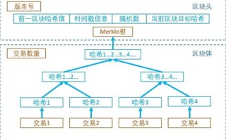 区块链区块头的介绍