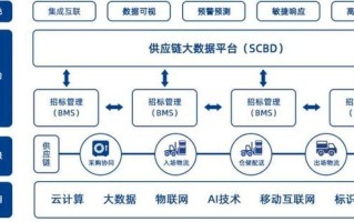 区块链在物流与供应链领域的应用