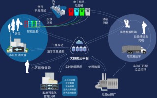 区块链技术在垃圾回收中的应用