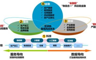 物联网区块链结合