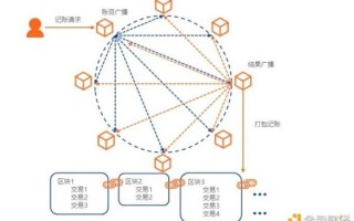 区块链在供应链中的应用