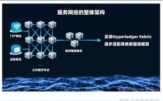 区块链需要的技术