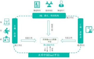 区块链在金融监管的应用