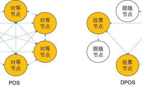 区块链视频共识机制有哪些