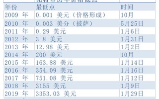 一个比特币价格是多少