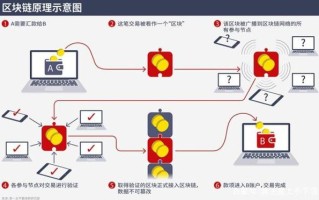 区块链如何防止欺诈