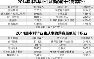 区块链研究生毕业待遇