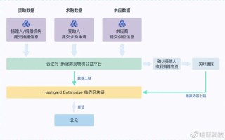 区块链物资系统有哪些类型