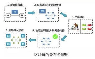 区块链通俗介绍