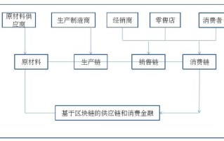 产业区块链是什么意思