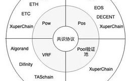 区块链怎么运作