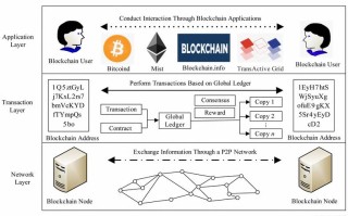 区块链架构图