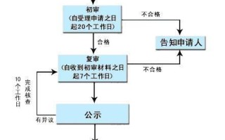 区块链在公租房申请中的应用流程