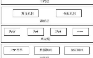 区块链技术包含的技术