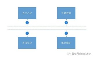 区块链加物流