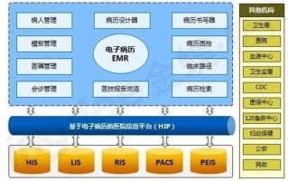 区块链如何应用到医疗领域中