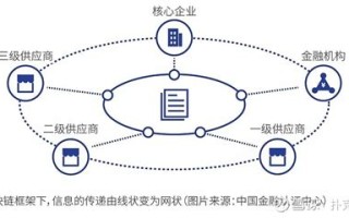 区块链实战第二页内容