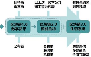 区块链技术的集成应用