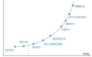 区块链技术发展的三个里程碑