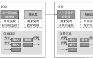 区块链通过连接多个区块组成