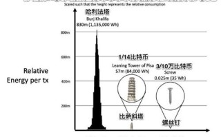 比特币为什么耗电？