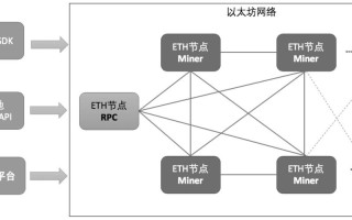 区块链开发