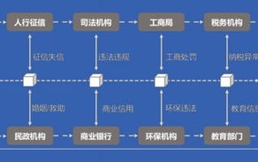 区块链在政务服务领域应用