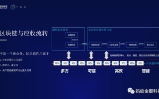 供应链区块链模型