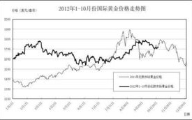 国际黄金价格波动的影响因素与趋势分析