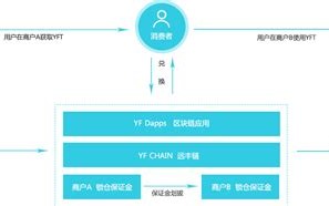 怎样打造区块链生态圈产品呢