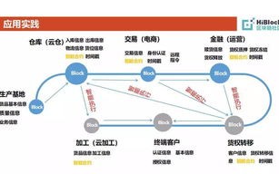 区块链应用场景有没有电子商务