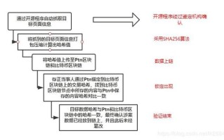 区块链数据如何上链