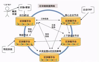 区块链技术应用对我国农业发展的意义