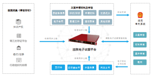 区块链在保存数字证据中的应用-第1张图片-妍旭链视界