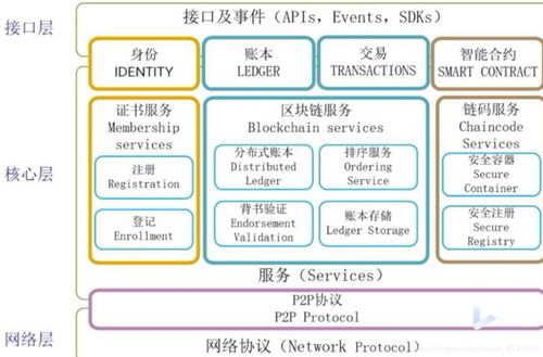 区块链投资的核心逻辑-第1张图片-妍旭链视界