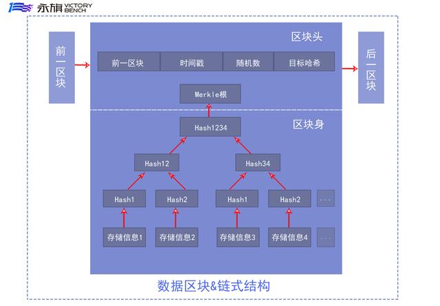 理解区块链技术-第1张图片-妍旭链视界