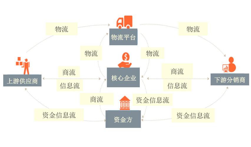 区块链在供应链管理中的应用-第1张图片-妍旭链视界