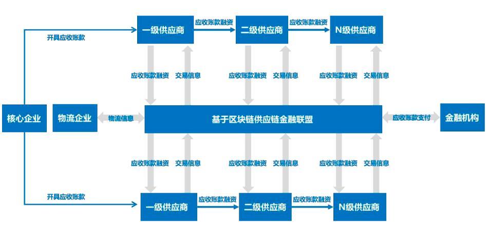 区块链技术在应收账款融资中的优劣势分析-第1张图片-妍旭链视界