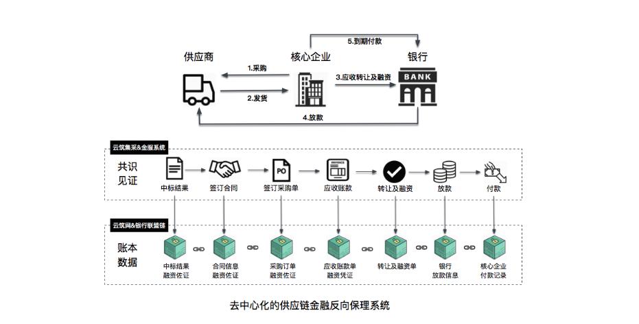 区块链在供应链流程中的应用-第1张图片-妍旭链视界