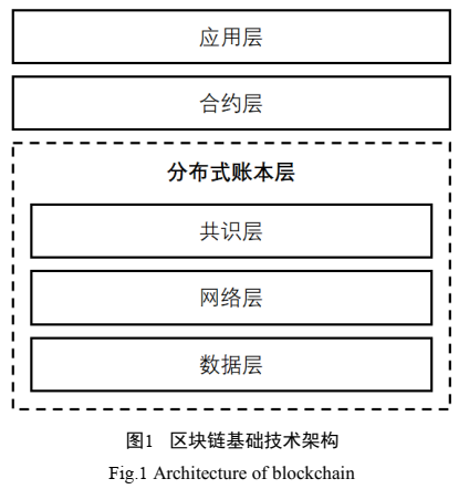 区块链低层技术-第1张图片-妍旭链视界