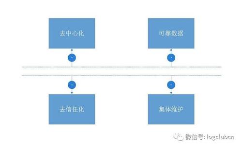 区块链加物流-第1张图片-妍旭链视界