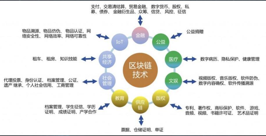 区块链应用什么技术来实现记账-第1张图片-妍旭链视界