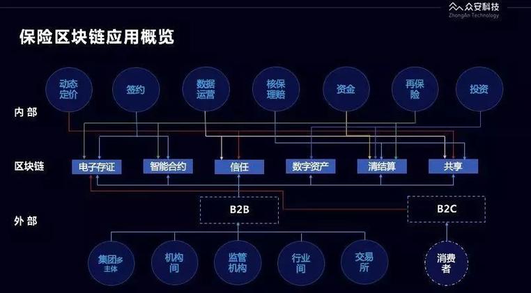 区块链在保险业的应用-第1张图片-妍旭链视界